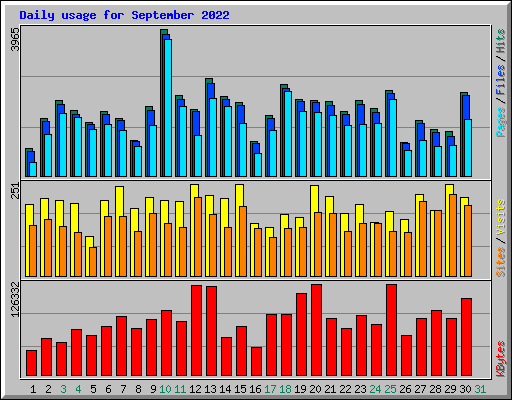 Daily usage for September 2022