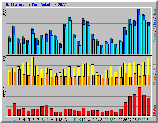 Daily usage for October 2022