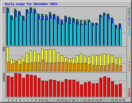 Daily usage for November 2022