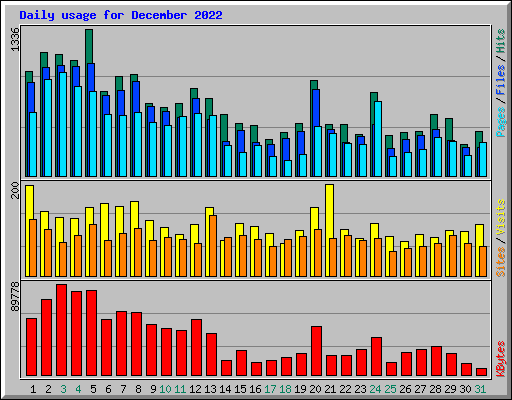Daily usage for December 2022
