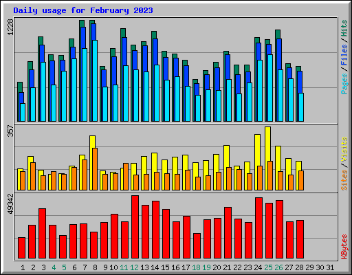 Daily usage for February 2023