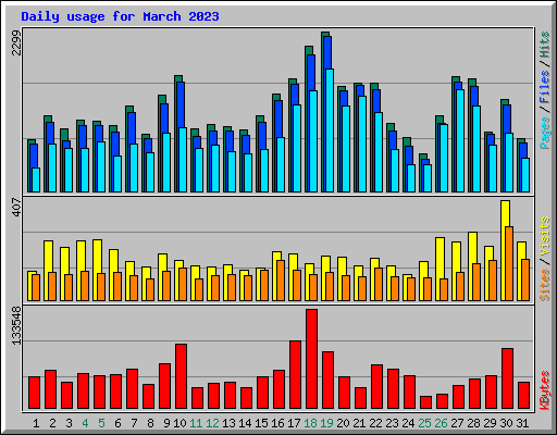 Daily usage for March 2023