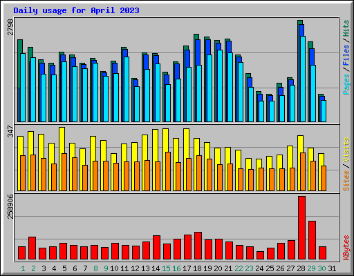 Daily usage for April 2023