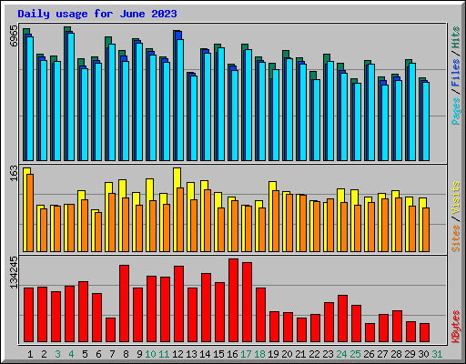 Daily usage for June 2023