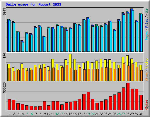 Daily usage for August 2023