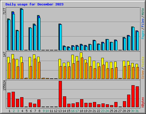 Daily usage for December 2023