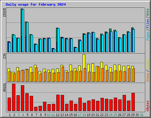 Daily usage for February 2024