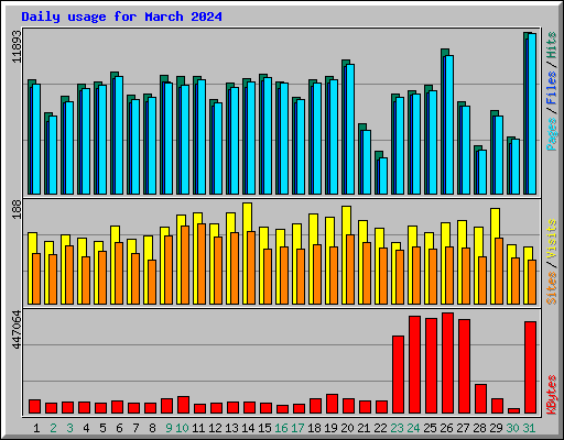 Daily usage for March 2024