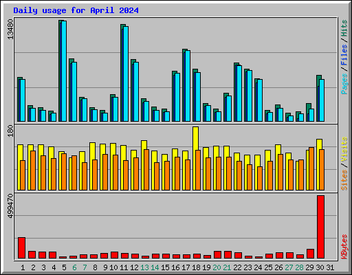 Daily usage for April 2024