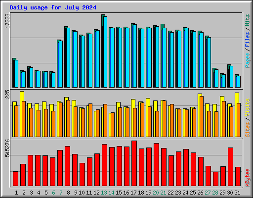 Daily usage for July 2024