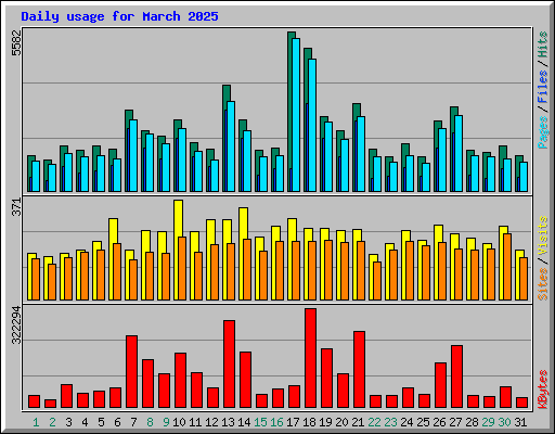 Daily usage for March 2025