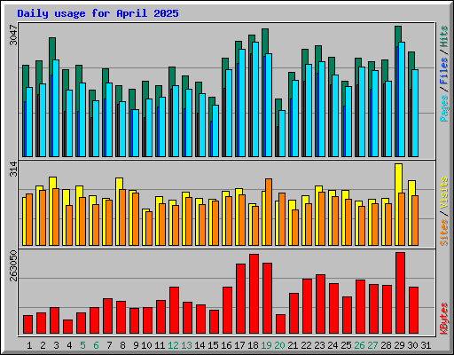 Daily usage for April 2025