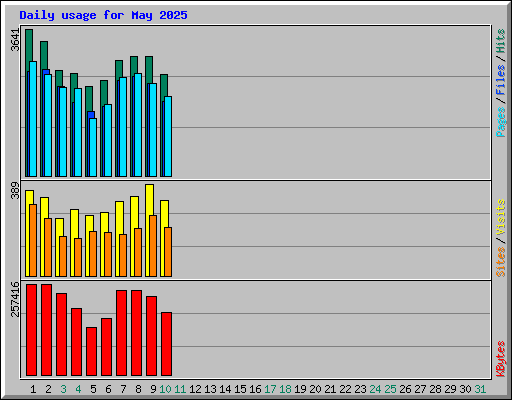Daily usage for May 2025
