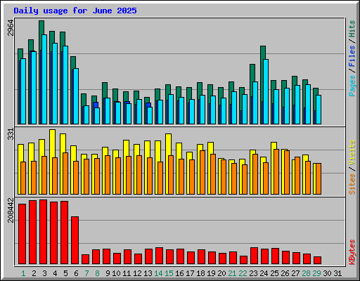 Daily usage for June 2025
