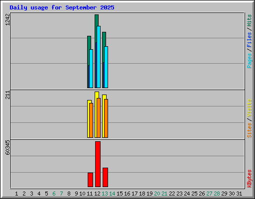 Daily usage for September 2025
