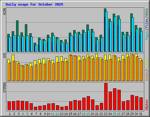 Daily usage for October 2025