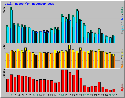 Daily usage for November 2025