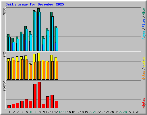 Daily usage for December 2025