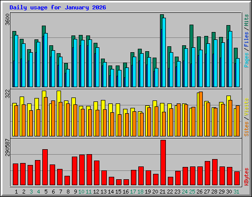 Daily usage for January 2026