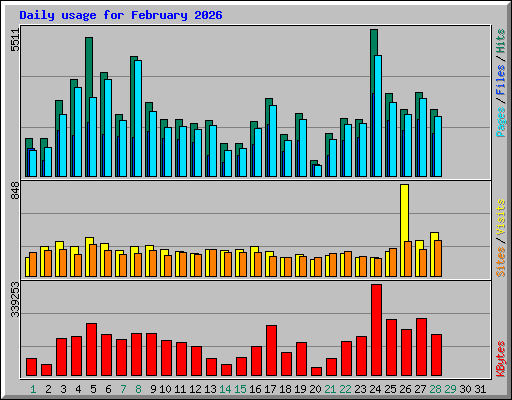 Daily usage for February 2026