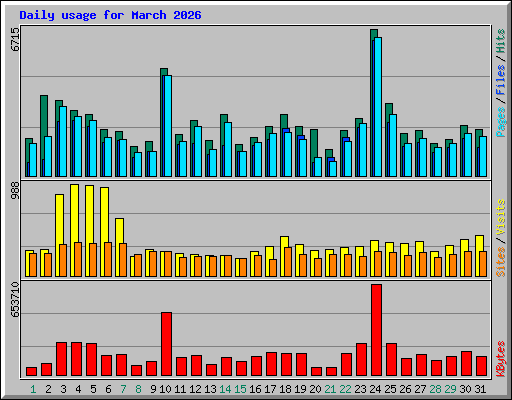 Daily usage for March 2026