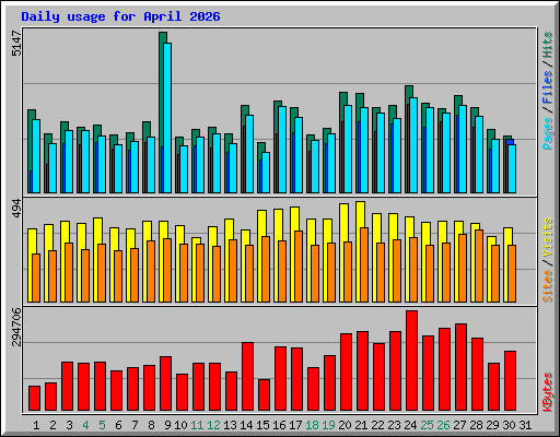 Daily usage for April 2026