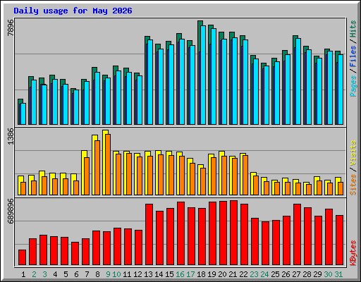 Daily usage for May 2026