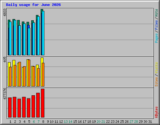 Daily usage for June 2026