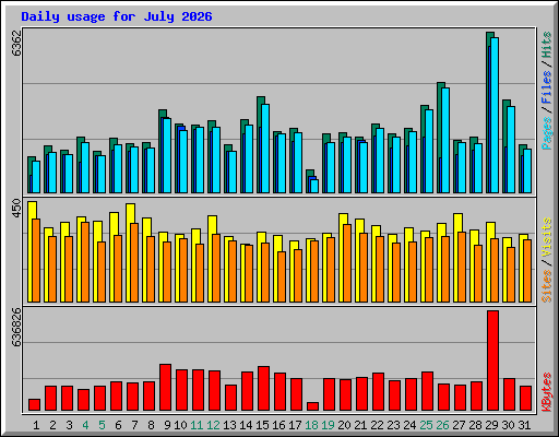 Daily usage for July 2026
