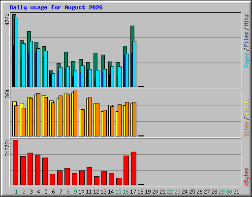 Daily usage for August 2026