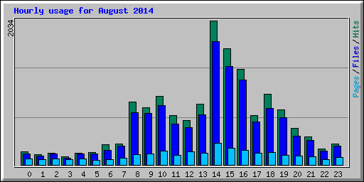 Hourly usage for August 2014