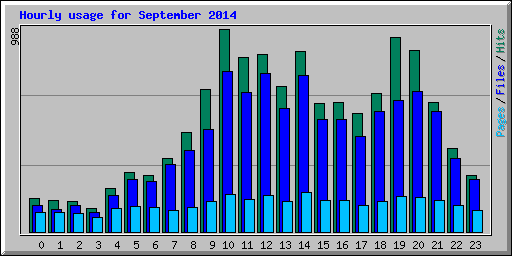 Hourly usage for September 2014