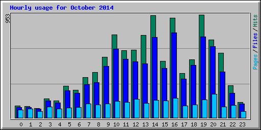 Hourly usage for October 2014