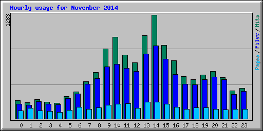 Hourly usage for November 2014