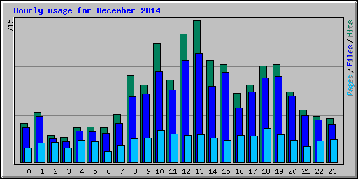 Hourly usage for December 2014