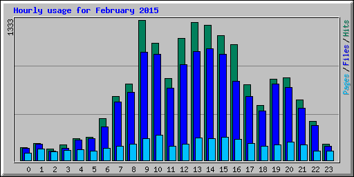 Hourly usage for February 2015