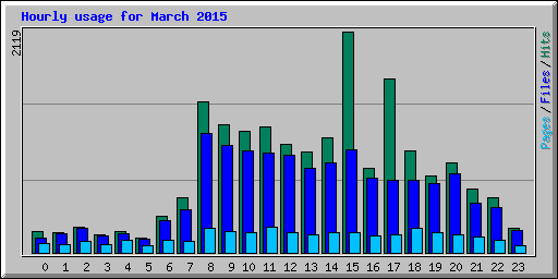 Hourly usage for March 2015
