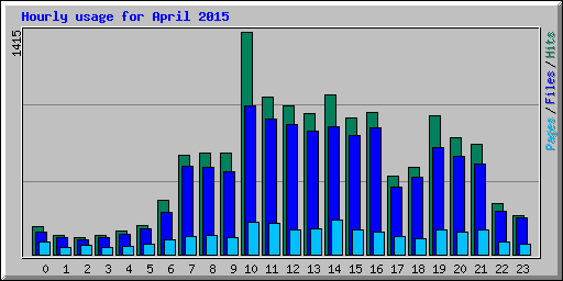 Hourly usage for April 2015