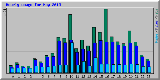 Hourly usage for May 2015
