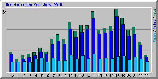 Hourly usage for July 2015