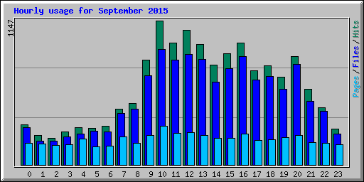 Hourly usage for September 2015