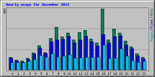 Hourly usage for December 2015
