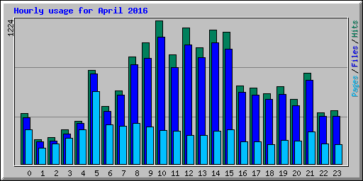 Hourly usage for April 2016