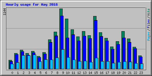 Hourly usage for May 2016