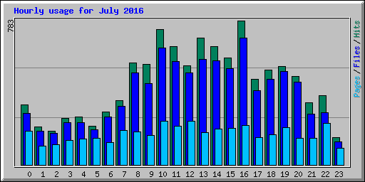 Hourly usage for July 2016