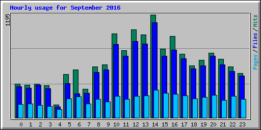 Hourly usage for September 2016