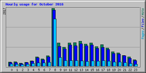 Hourly usage for October 2016