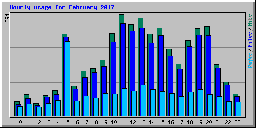 Hourly usage for February 2017