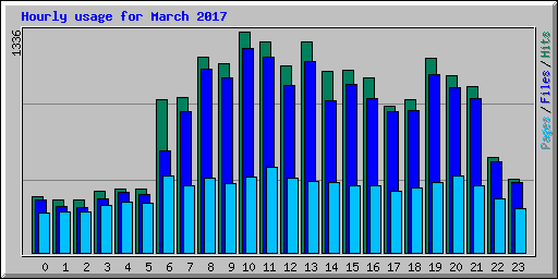 Hourly usage for March 2017