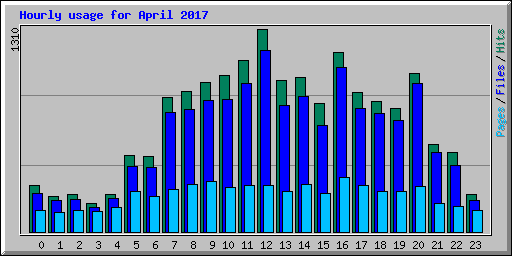 Hourly usage for April 2017
